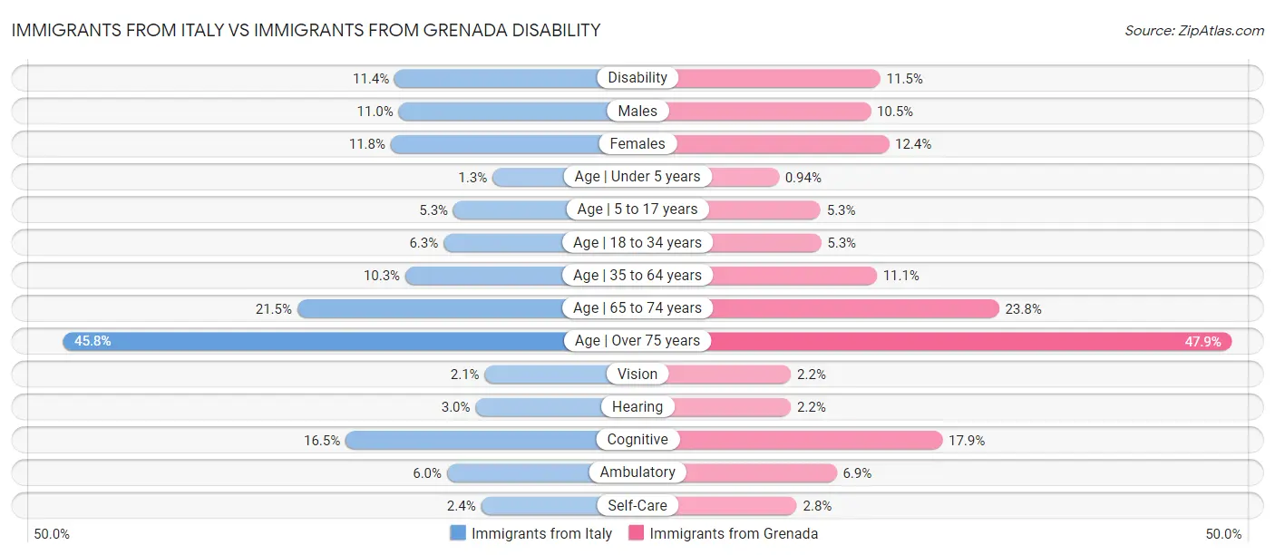 Immigrants from Italy vs Immigrants from Grenada Disability