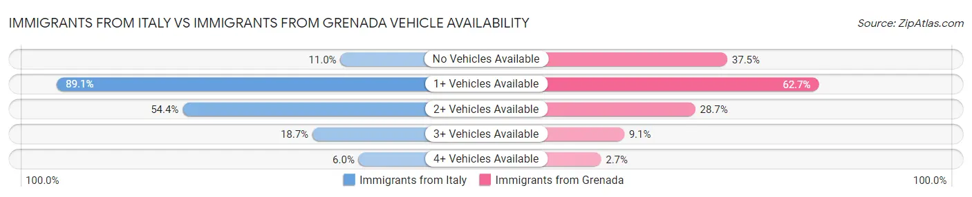 Immigrants from Italy vs Immigrants from Grenada Vehicle Availability