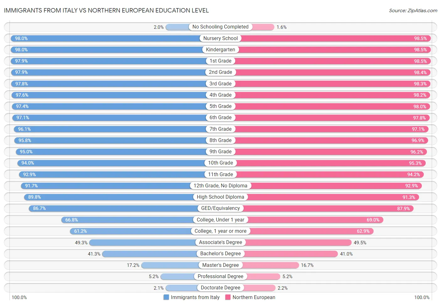Immigrants from Italy vs Northern European Education Level