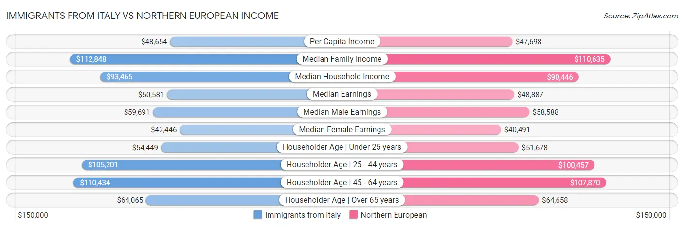 Immigrants from Italy vs Northern European Income