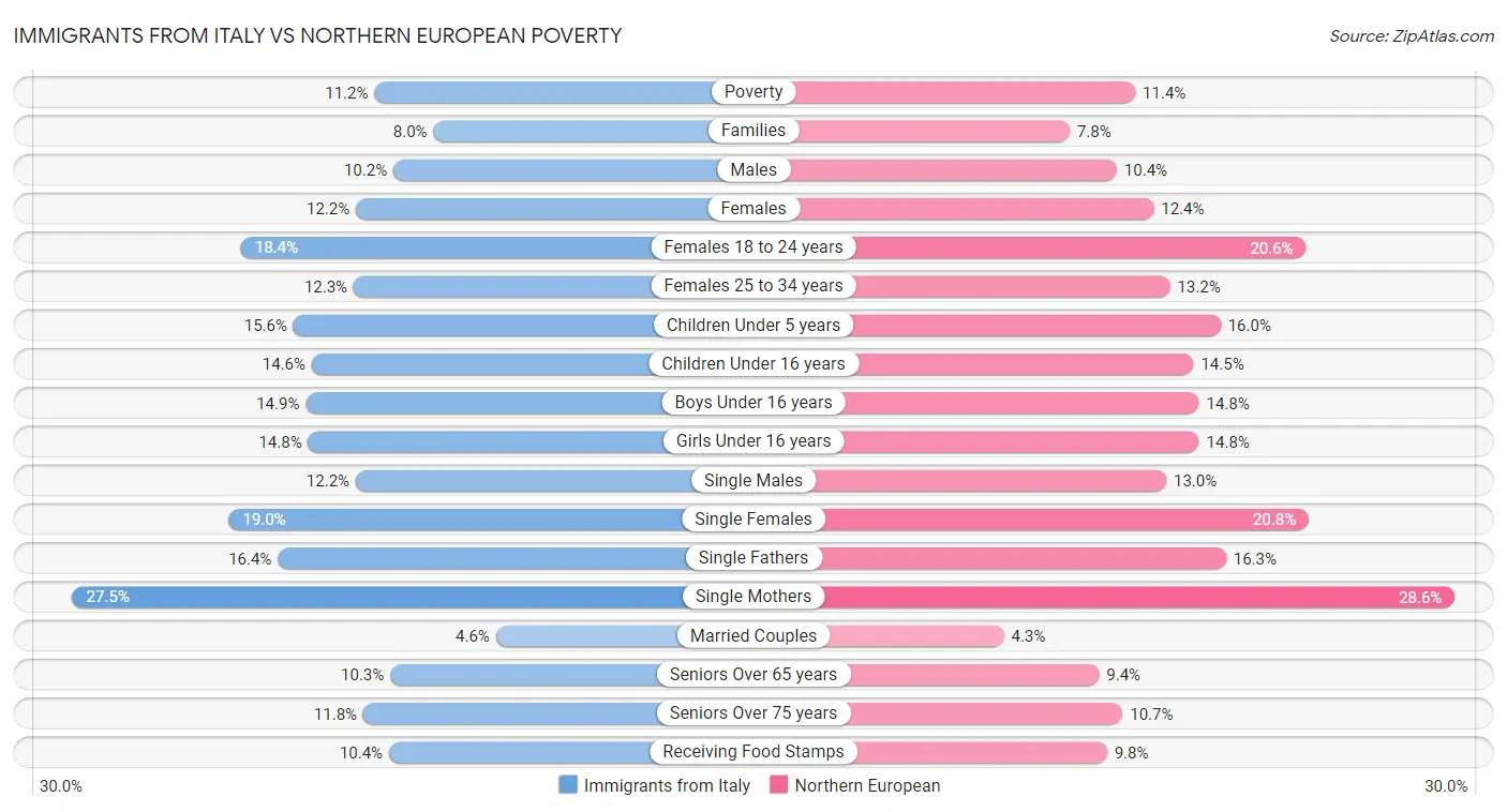 Immigrants from Italy vs Northern European Poverty