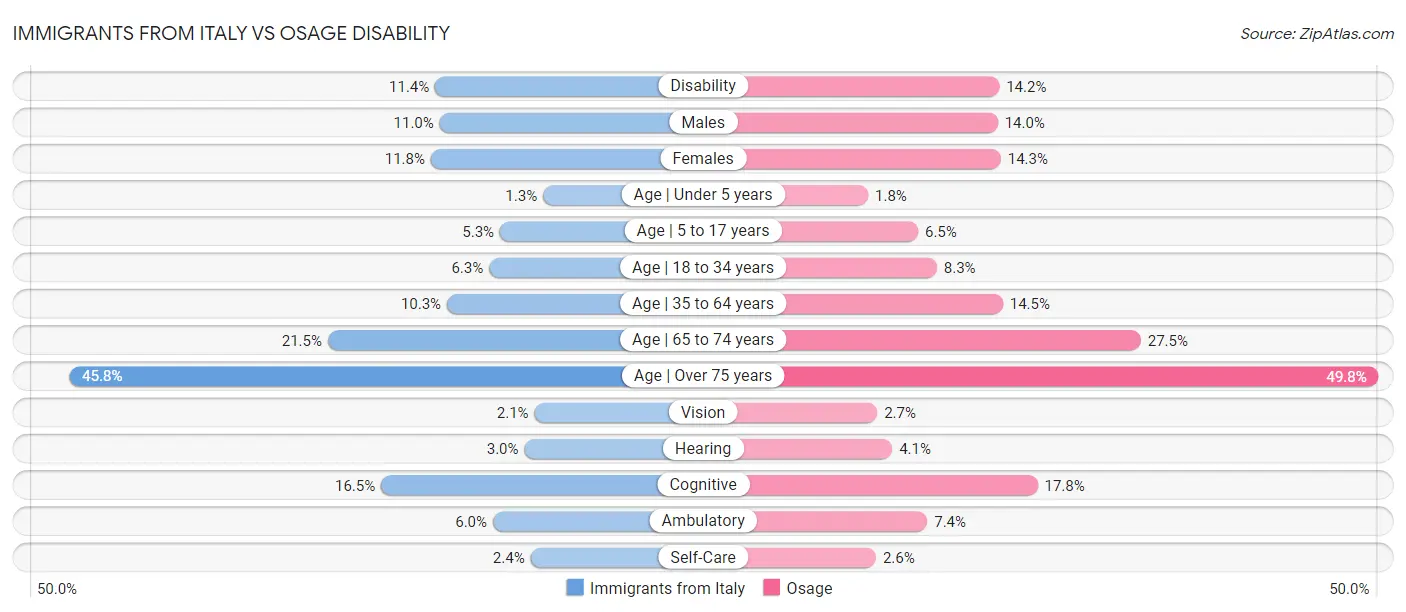 Immigrants from Italy vs Osage Disability