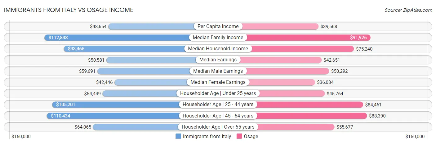 Immigrants from Italy vs Osage Income