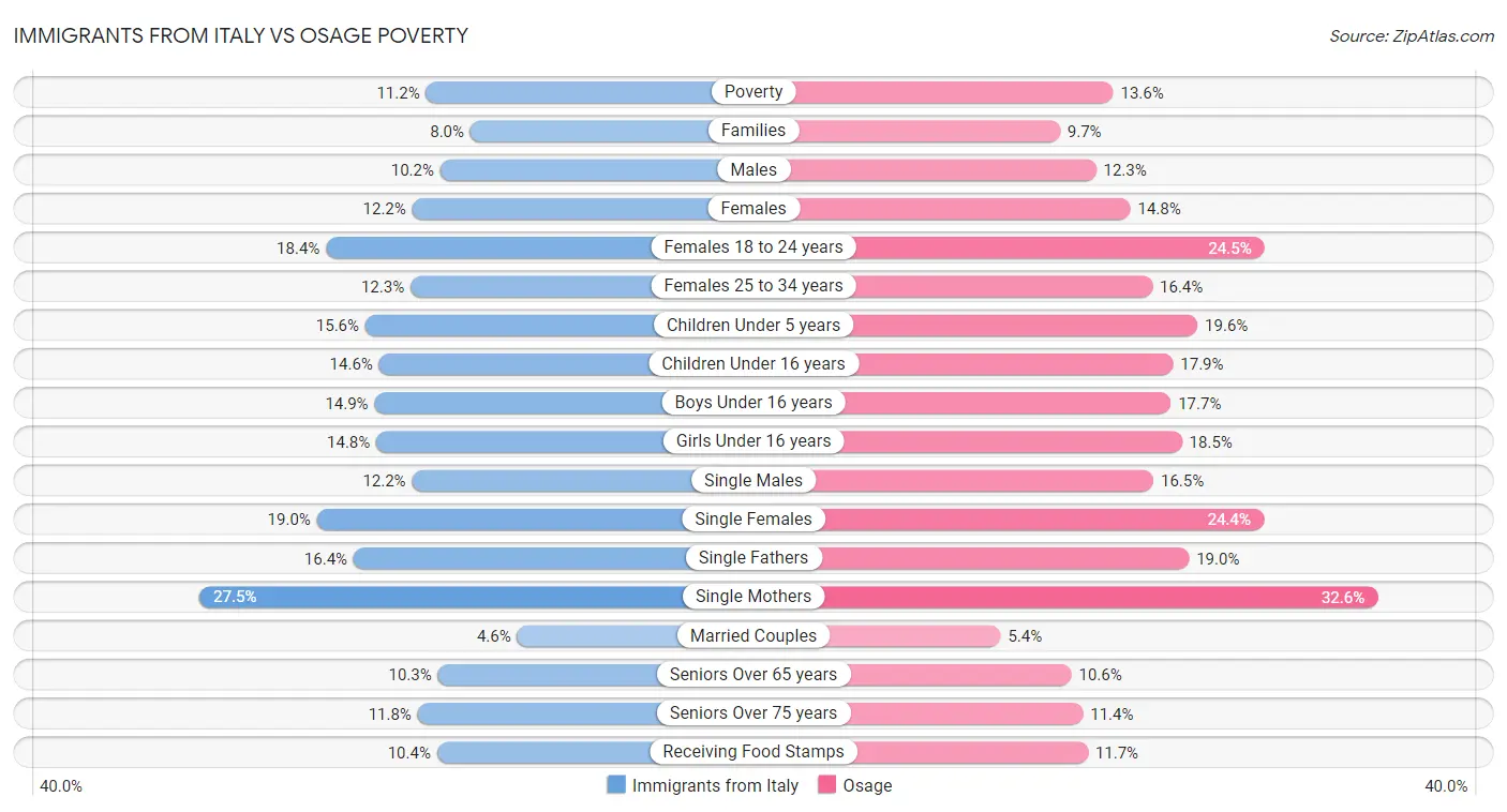 Immigrants from Italy vs Osage Poverty