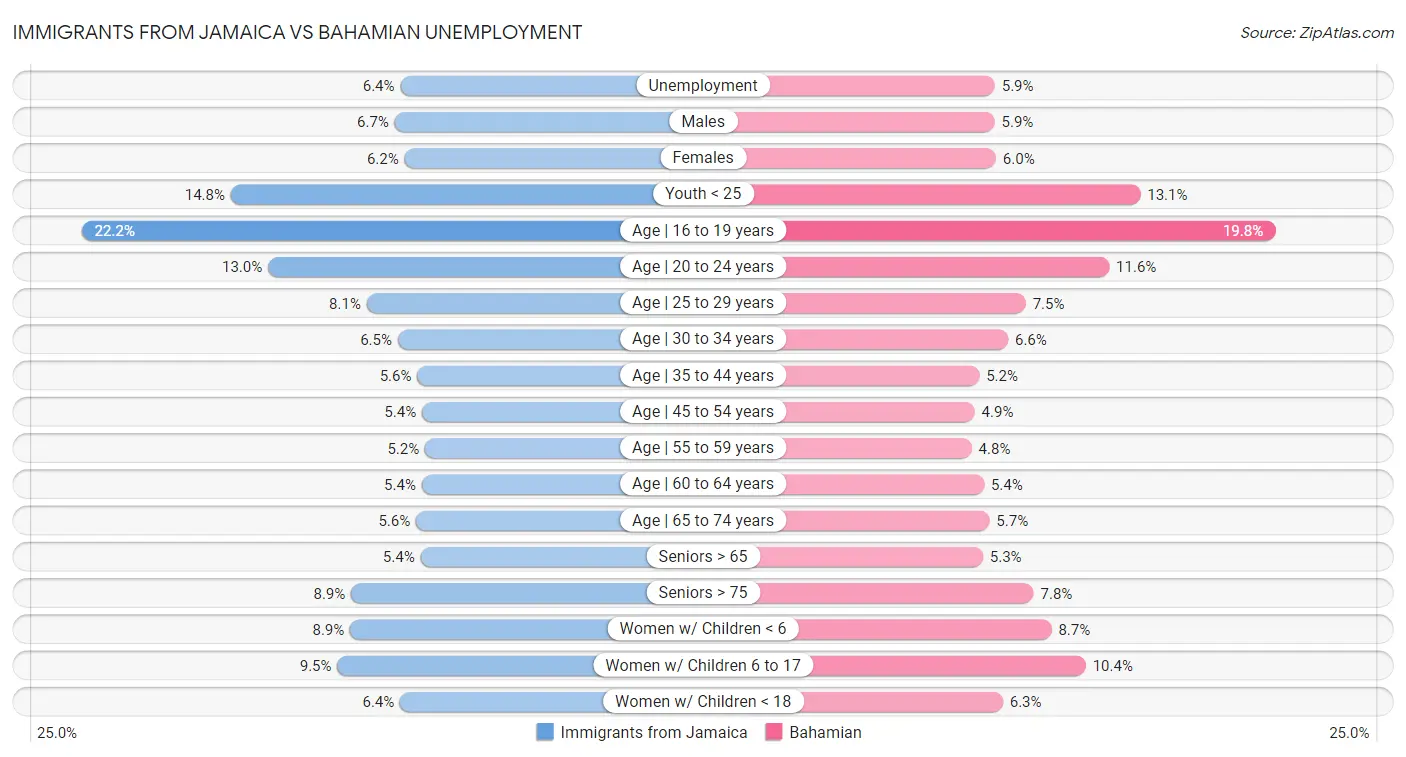 Immigrants from Jamaica vs Bahamian Unemployment