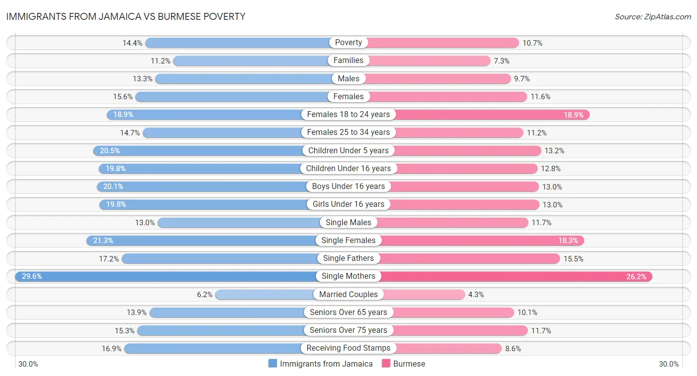 Immigrants from Jamaica vs Burmese Poverty