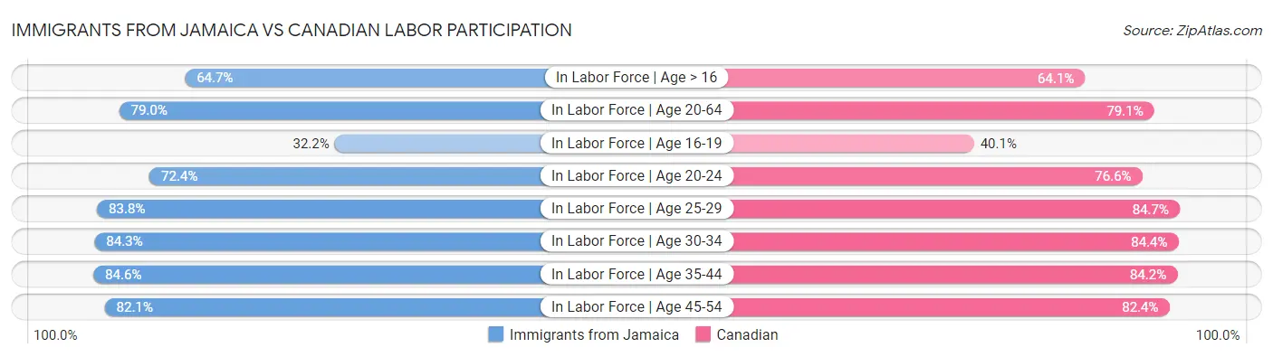 Immigrants from Jamaica vs Canadian Labor Participation