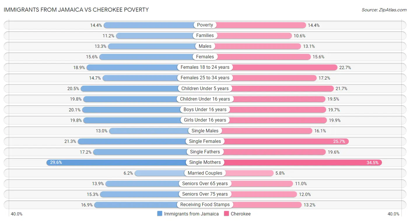 Immigrants from Jamaica vs Cherokee Poverty