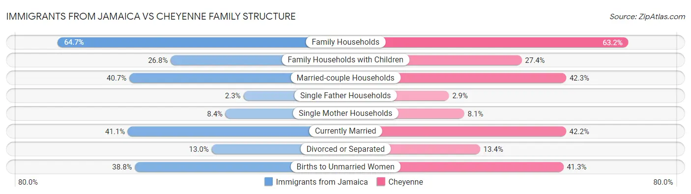 Immigrants from Jamaica vs Cheyenne Family Structure