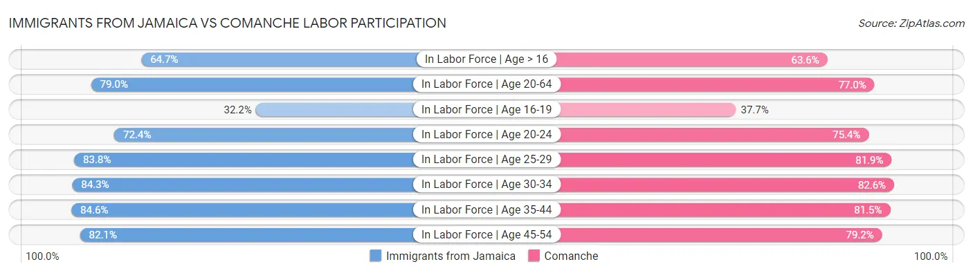 Immigrants from Jamaica vs Comanche Labor Participation