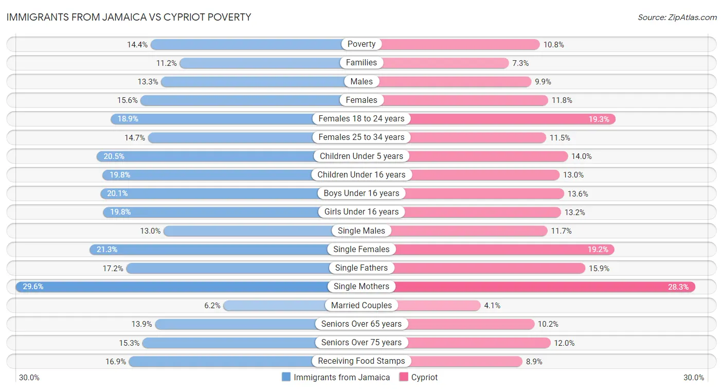 Immigrants from Jamaica vs Cypriot Poverty