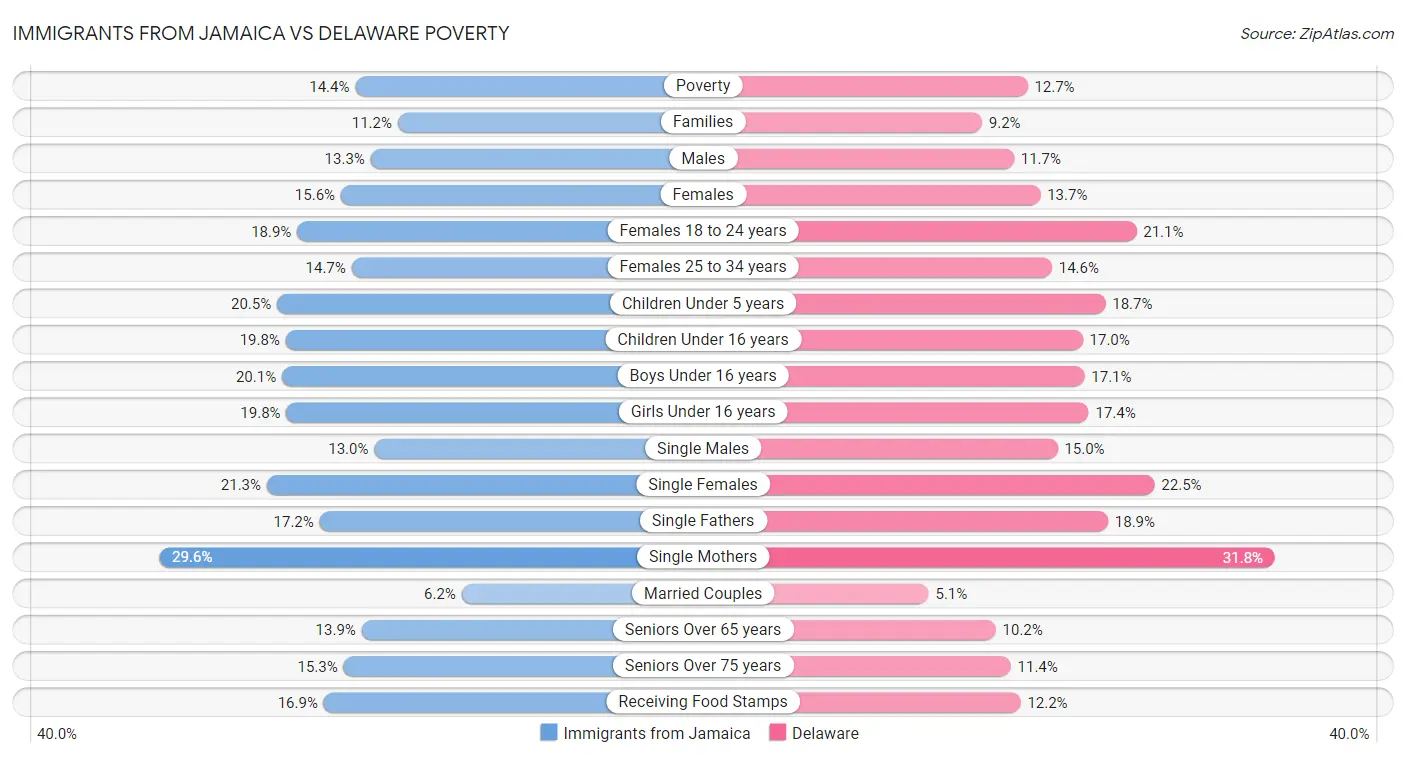 Immigrants from Jamaica vs Delaware Poverty