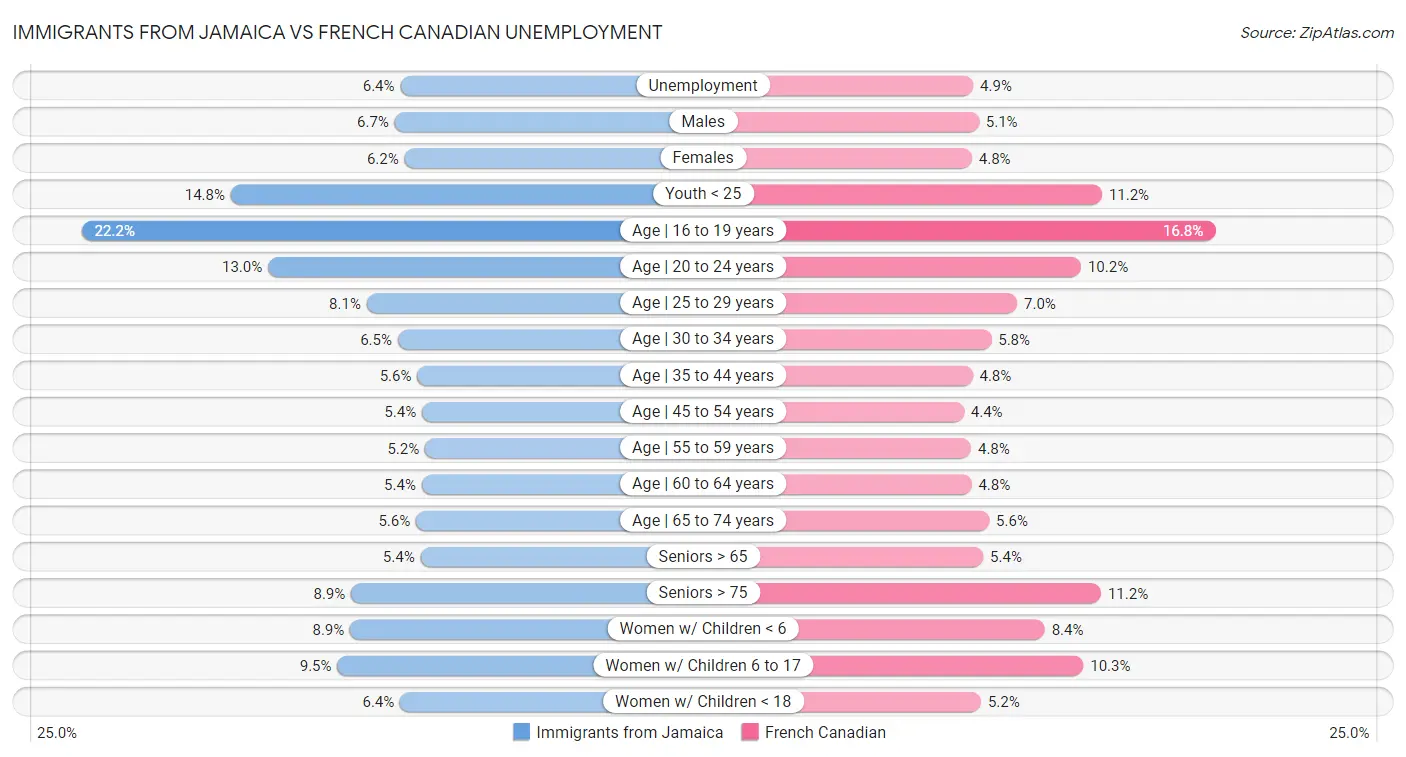 Immigrants from Jamaica vs French Canadian Unemployment