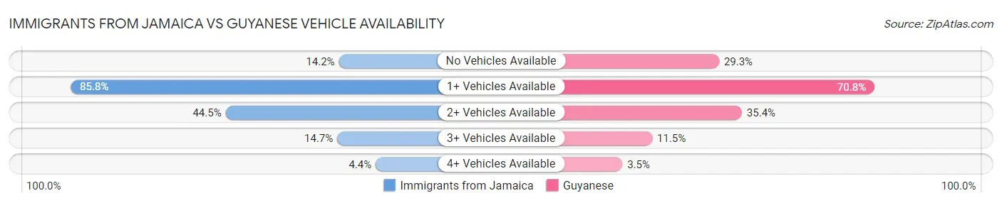 Immigrants from Jamaica vs Guyanese Vehicle Availability