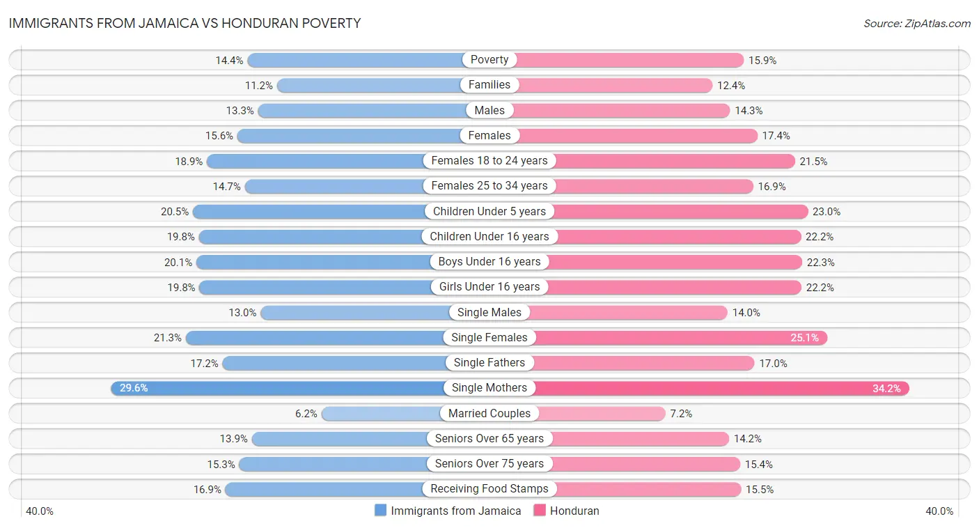 Immigrants from Jamaica vs Honduran Poverty