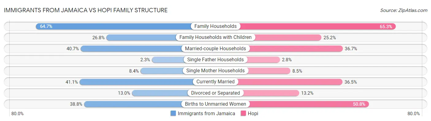Immigrants from Jamaica vs Hopi Family Structure
