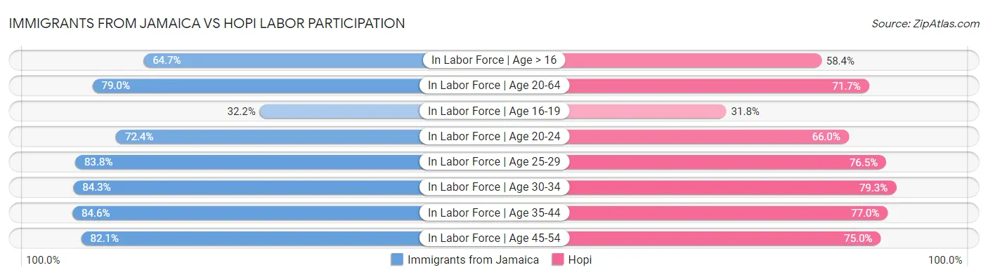 Immigrants from Jamaica vs Hopi Labor Participation