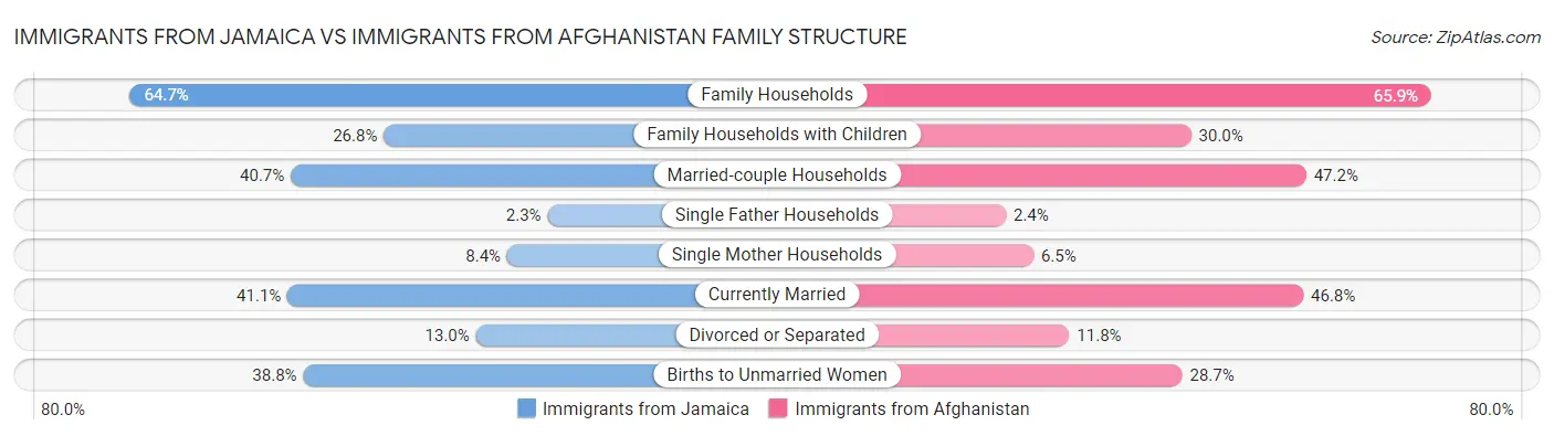 Immigrants from Jamaica vs Immigrants from Afghanistan Family Structure