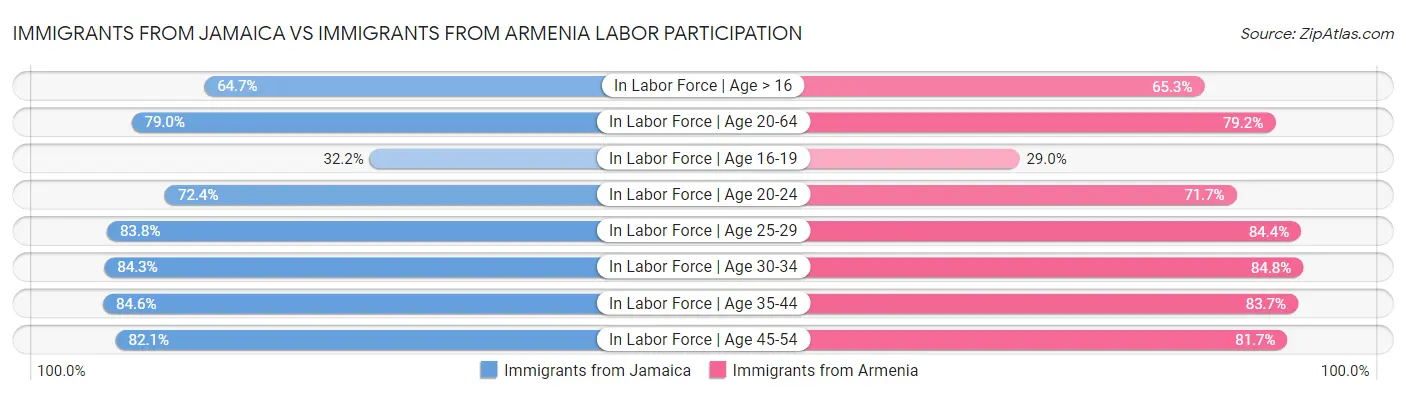 Immigrants from Jamaica vs Immigrants from Armenia Labor Participation