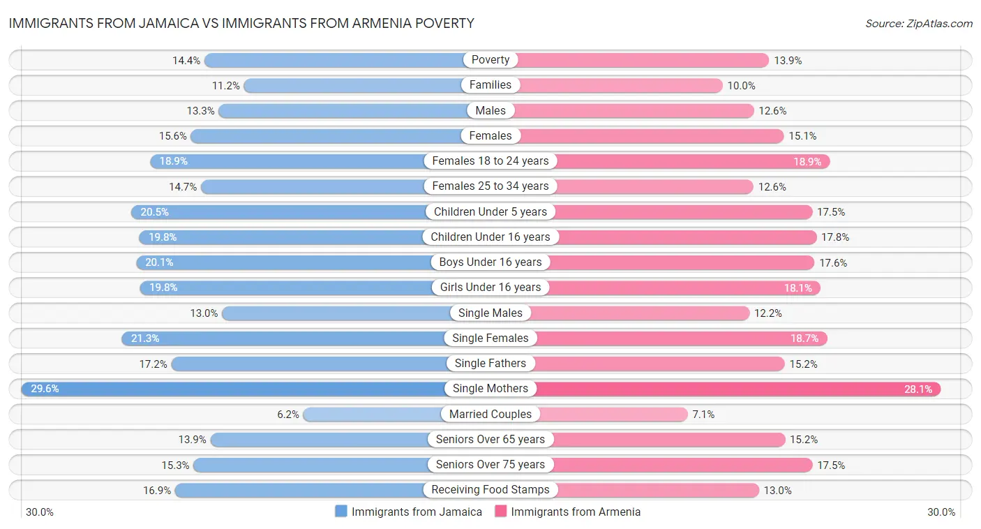 Immigrants from Jamaica vs Immigrants from Armenia Poverty