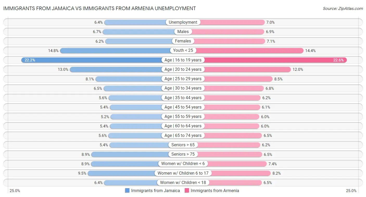 Immigrants from Jamaica vs Immigrants from Armenia Unemployment