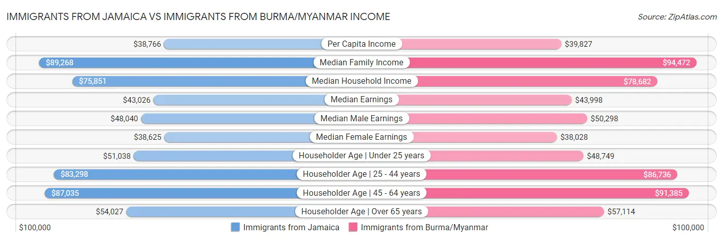 Immigrants from Jamaica vs Immigrants from Burma/Myanmar Income
