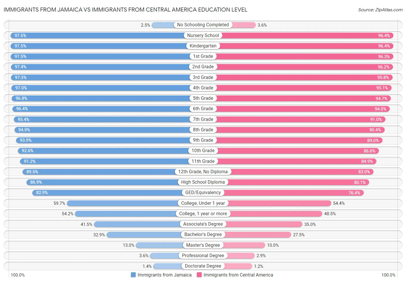 Immigrants from Jamaica vs Immigrants from Central America Education Level