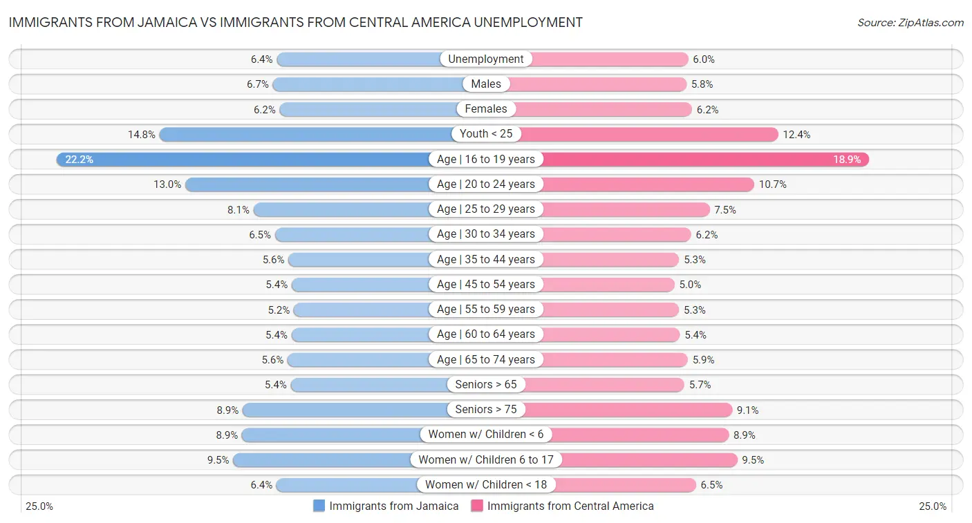 Immigrants from Jamaica vs Immigrants from Central America Unemployment