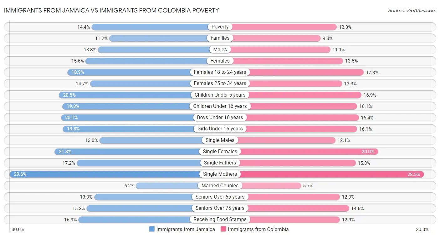 Immigrants from Jamaica vs Immigrants from Colombia Poverty