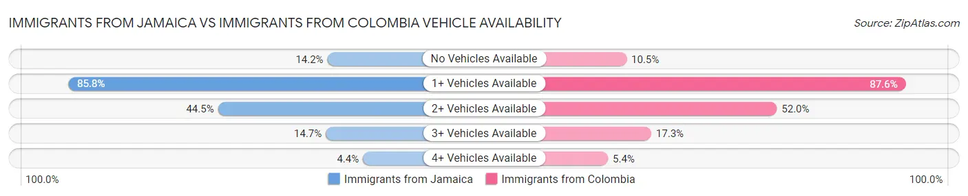 Immigrants from Jamaica vs Immigrants from Colombia Vehicle Availability