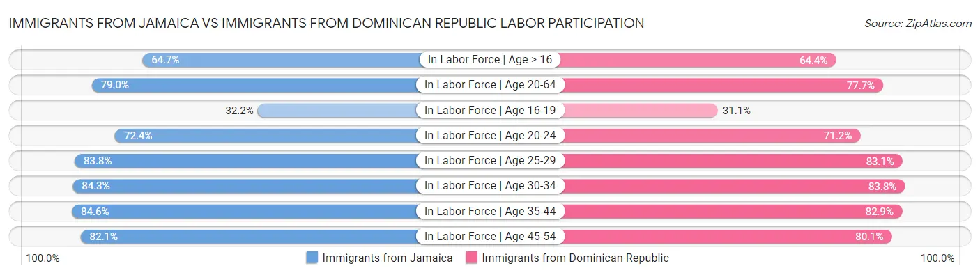 Immigrants from Jamaica vs Immigrants from Dominican Republic Labor Participation