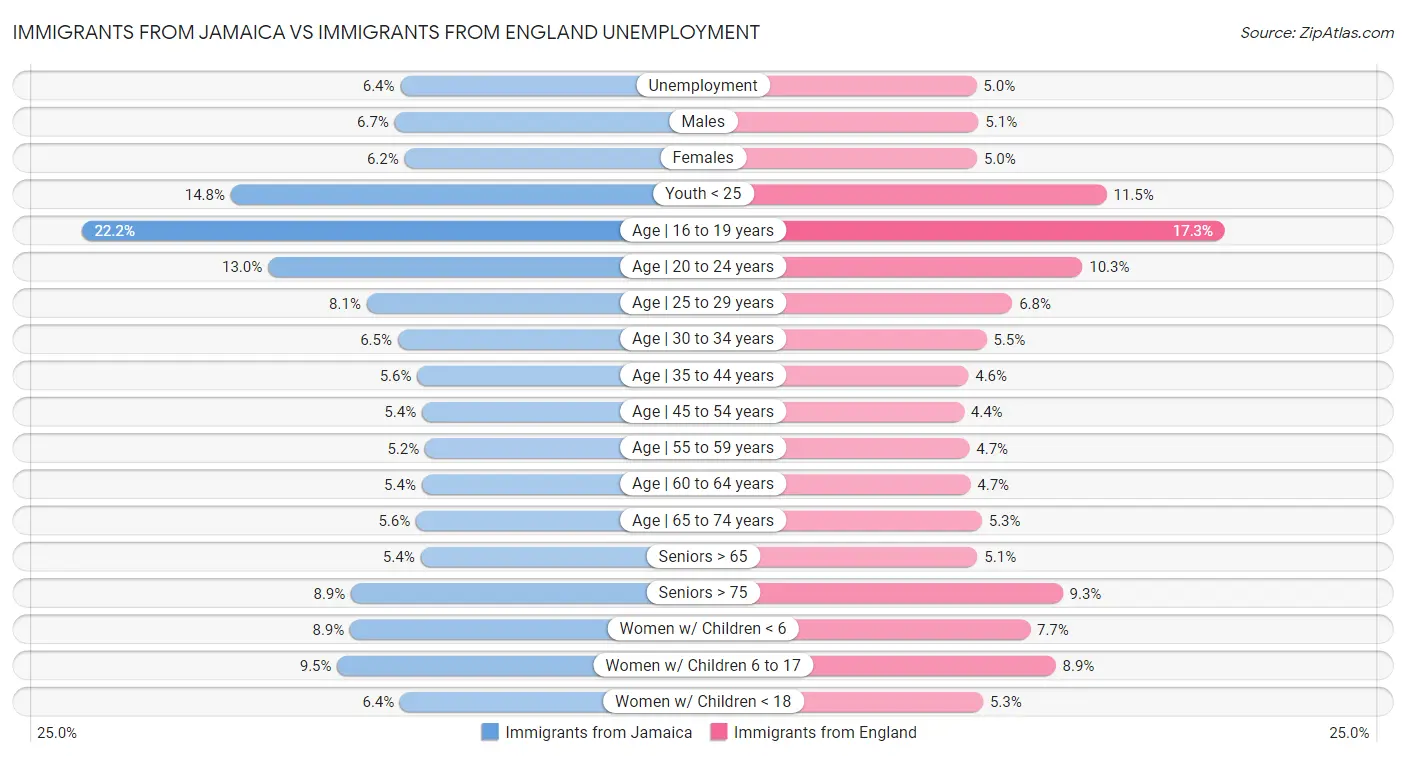 Immigrants from Jamaica vs Immigrants from England Unemployment
