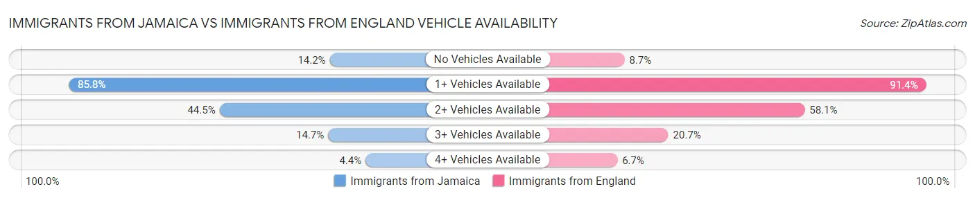 Immigrants from Jamaica vs Immigrants from England Vehicle Availability