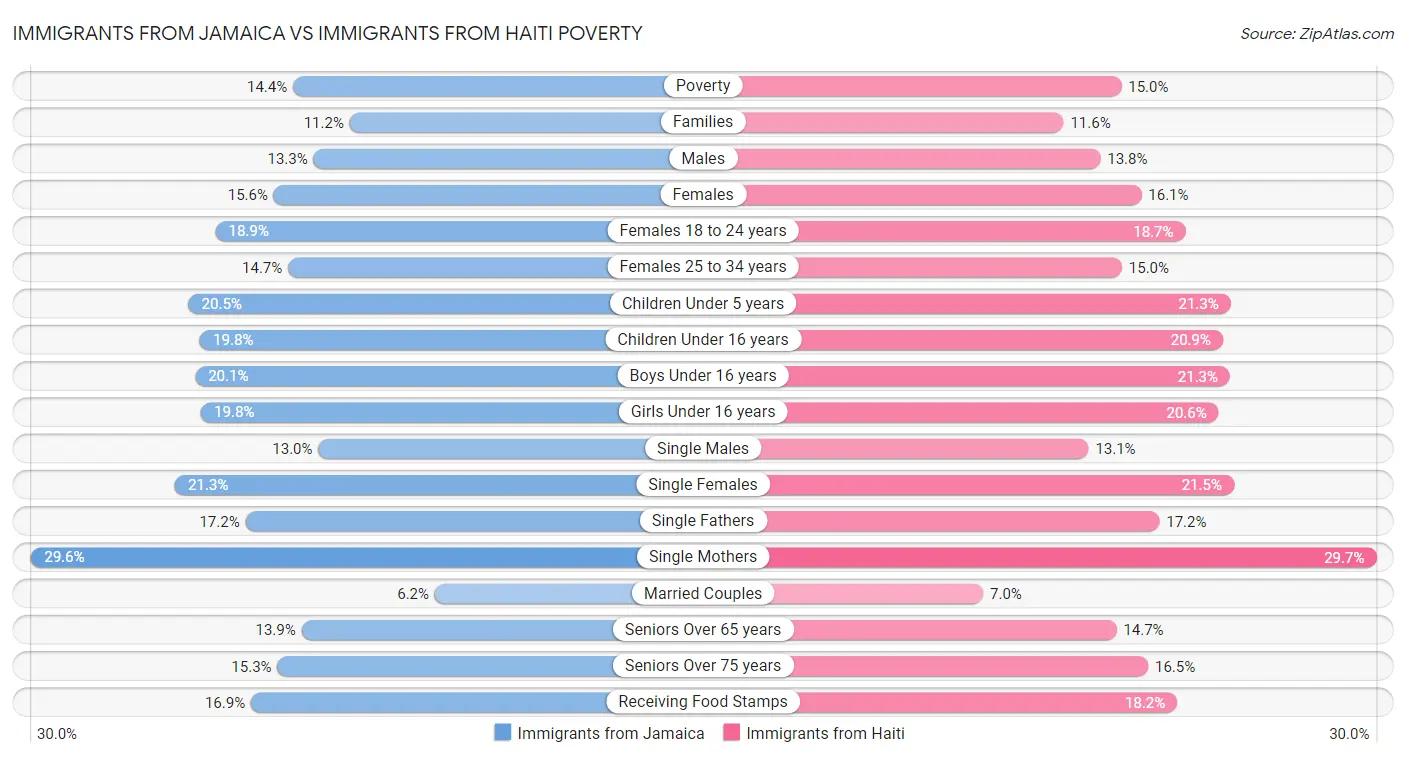 Immigrants from Jamaica vs Immigrants from Haiti Poverty