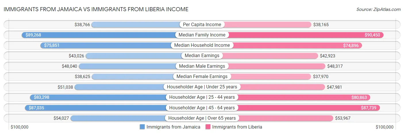 Immigrants from Jamaica vs Immigrants from Liberia Income