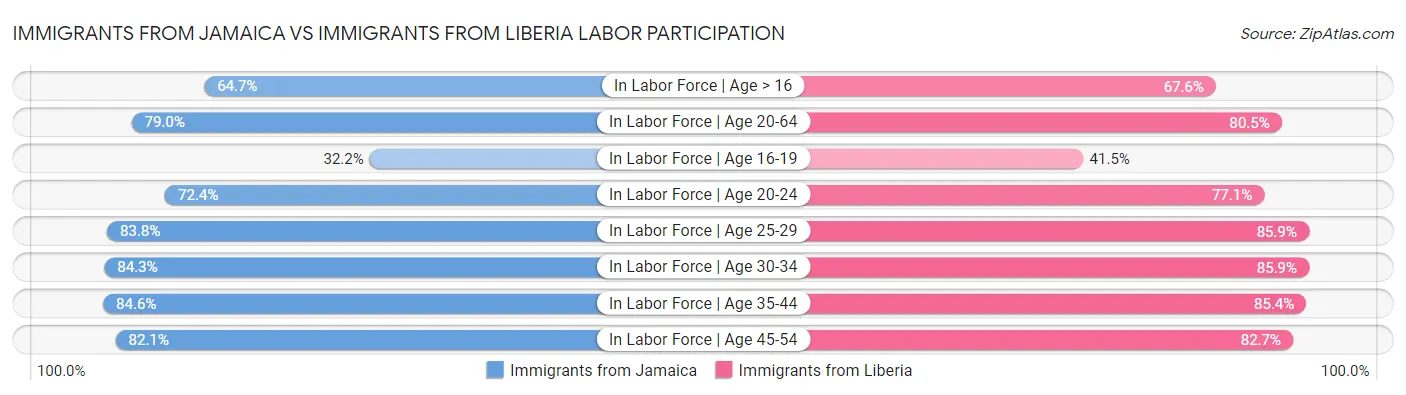 Immigrants from Jamaica vs Immigrants from Liberia Labor Participation