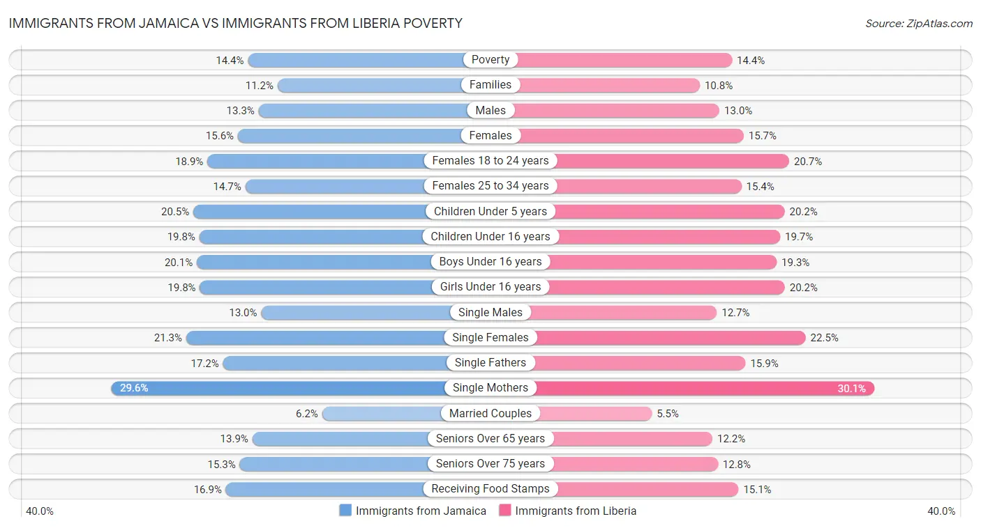 Immigrants from Jamaica vs Immigrants from Liberia Poverty