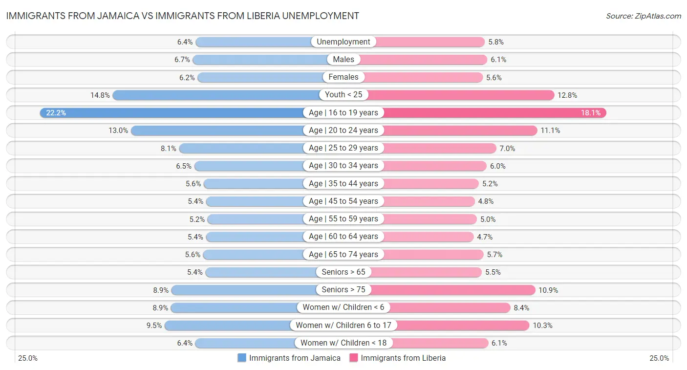 Immigrants from Jamaica vs Immigrants from Liberia Unemployment