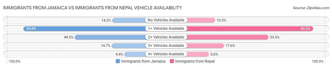 Immigrants from Jamaica vs Immigrants from Nepal Vehicle Availability