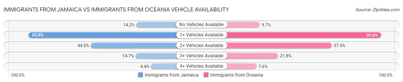 Immigrants from Jamaica vs Immigrants from Oceania Vehicle Availability