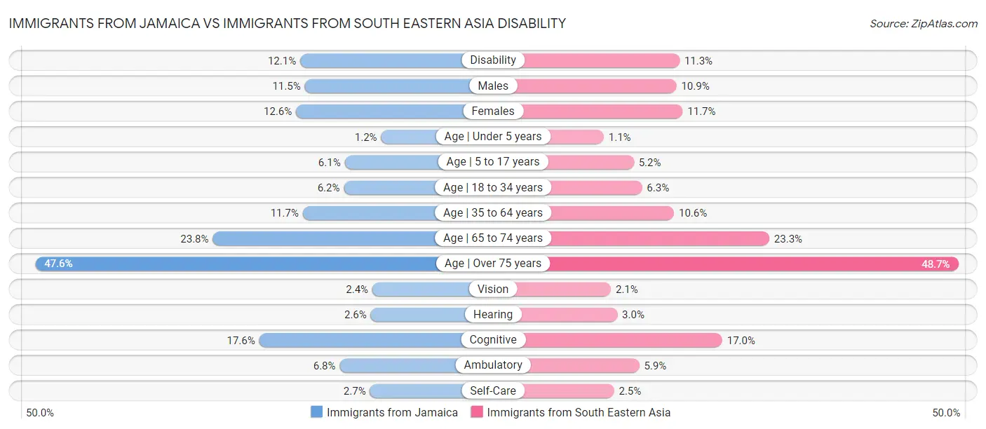 Immigrants from Jamaica vs Immigrants from South Eastern Asia Disability