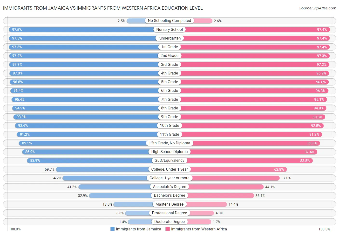 Immigrants from Jamaica vs Immigrants from Western Africa Education Level