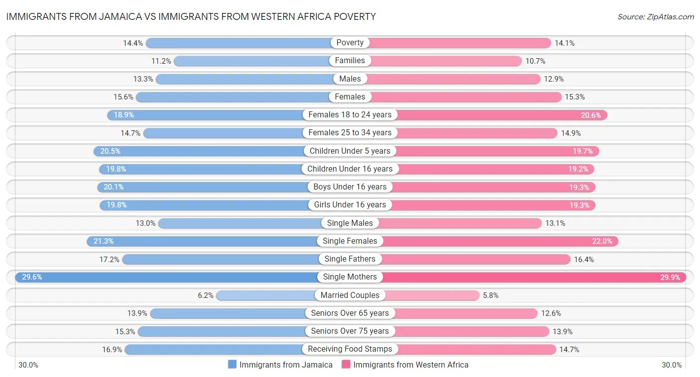 Immigrants from Jamaica vs Immigrants from Western Africa Poverty