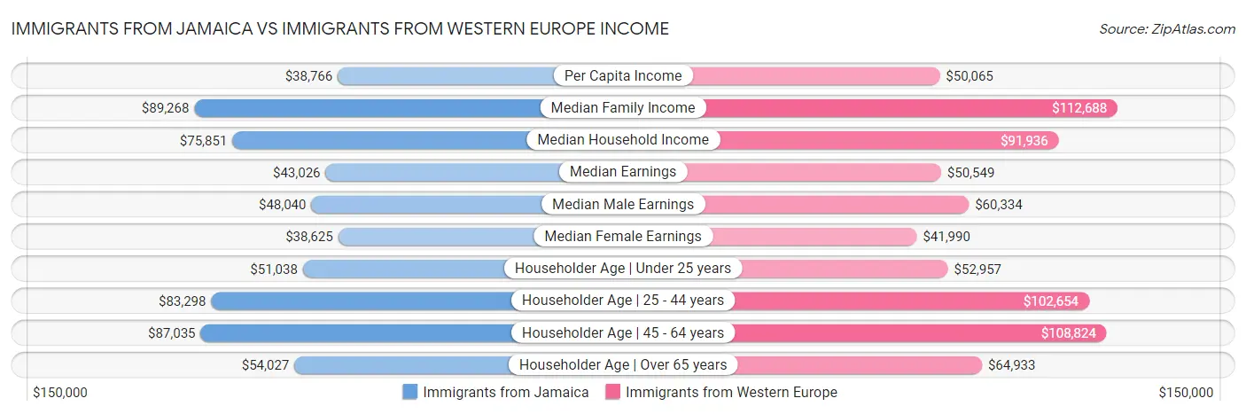 Immigrants from Jamaica vs Immigrants from Western Europe Income