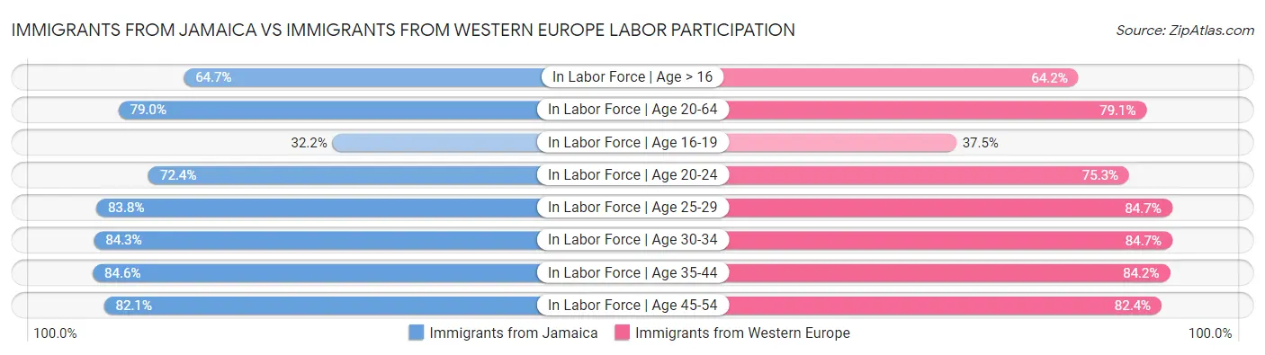 Immigrants from Jamaica vs Immigrants from Western Europe Labor Participation