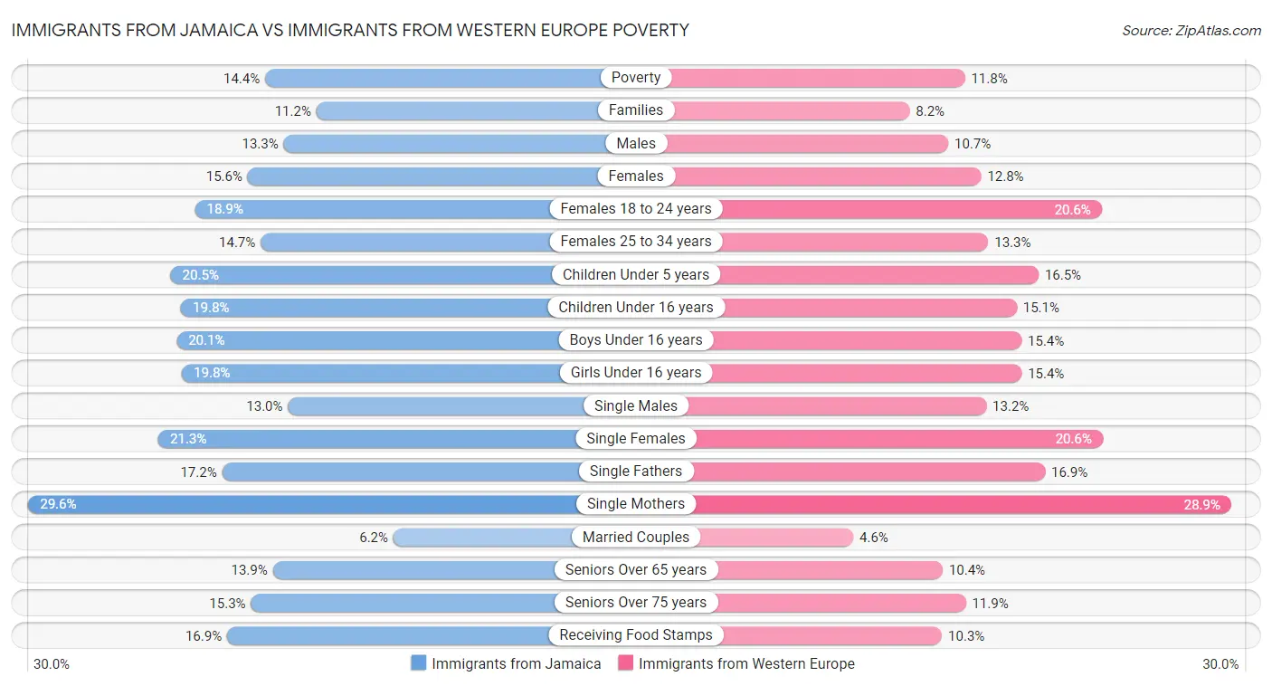 Immigrants from Jamaica vs Immigrants from Western Europe Poverty
