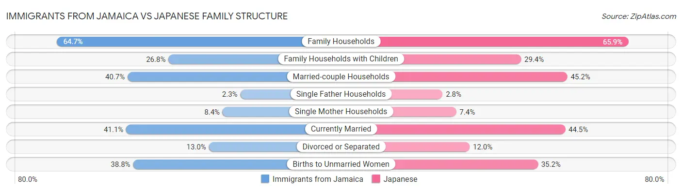 Immigrants from Jamaica vs Japanese Family Structure