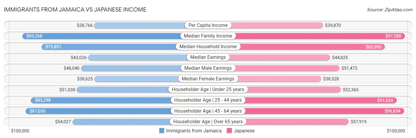 Immigrants from Jamaica vs Japanese Income