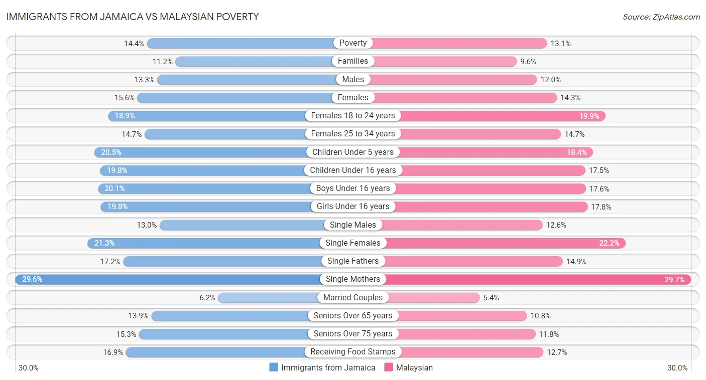 Immigrants from Jamaica vs Malaysian Poverty