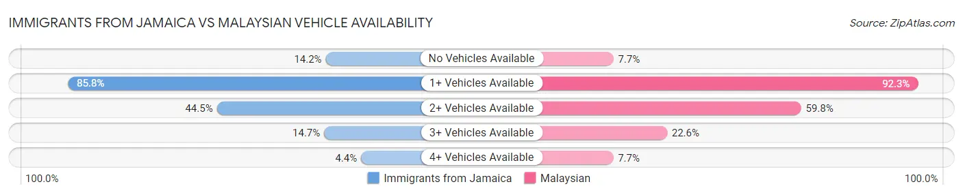 Immigrants from Jamaica vs Malaysian Vehicle Availability